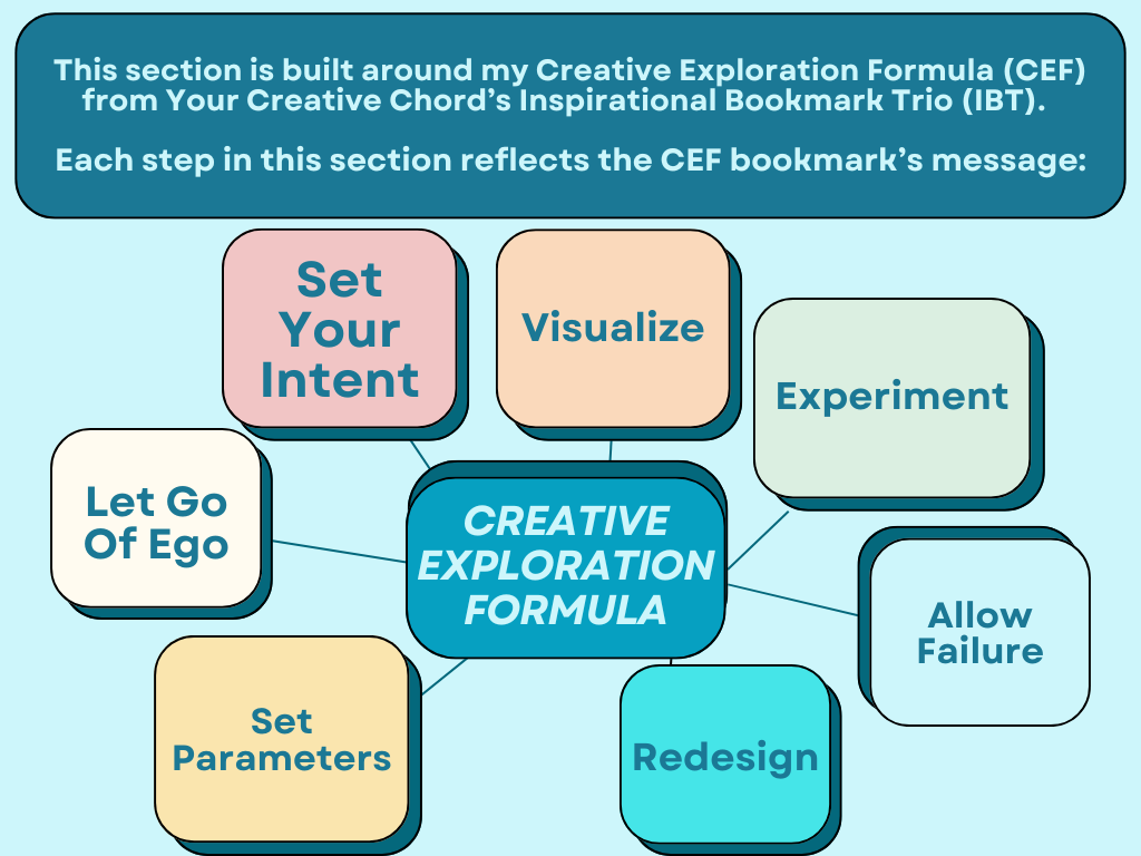 Creative Exploration Formula mind map illustrating steps: Set Parameters, Let Go of Ego, Set Your Intent, Visualize, Experiment, Allow Failure, and Redesign, centered around creative growth and exploration.