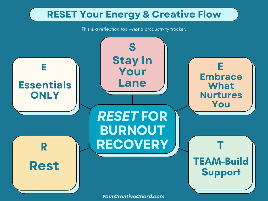 Reset Your Energy and Creative Flow mind map showing steps for burnout recovery: Rest, Essentials Only, Stay in Your Lane, Embrace What Nurtures You, and Team Build Support arranged around the central concept ‘Reset for Burnout Recovery.
